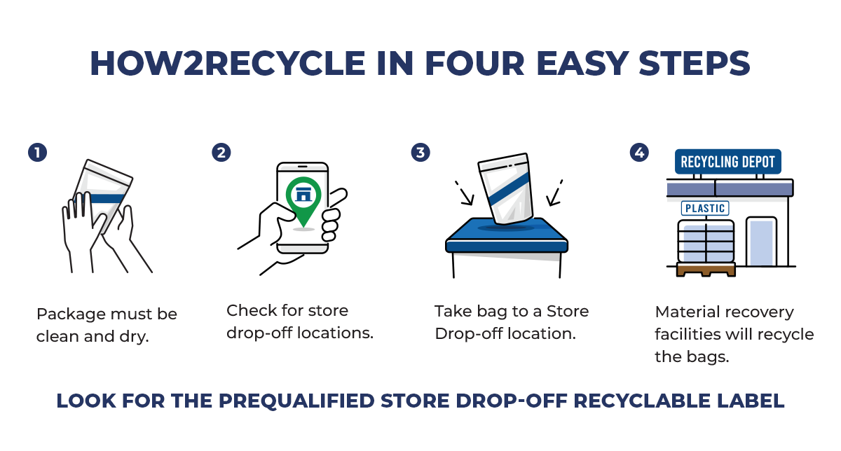 Infographic showing the four steps to recycle flexible packaging through Store Drop-Off programs: clean and dry package, locate store drop-off, deliver package, and recycling at recovery facilities.