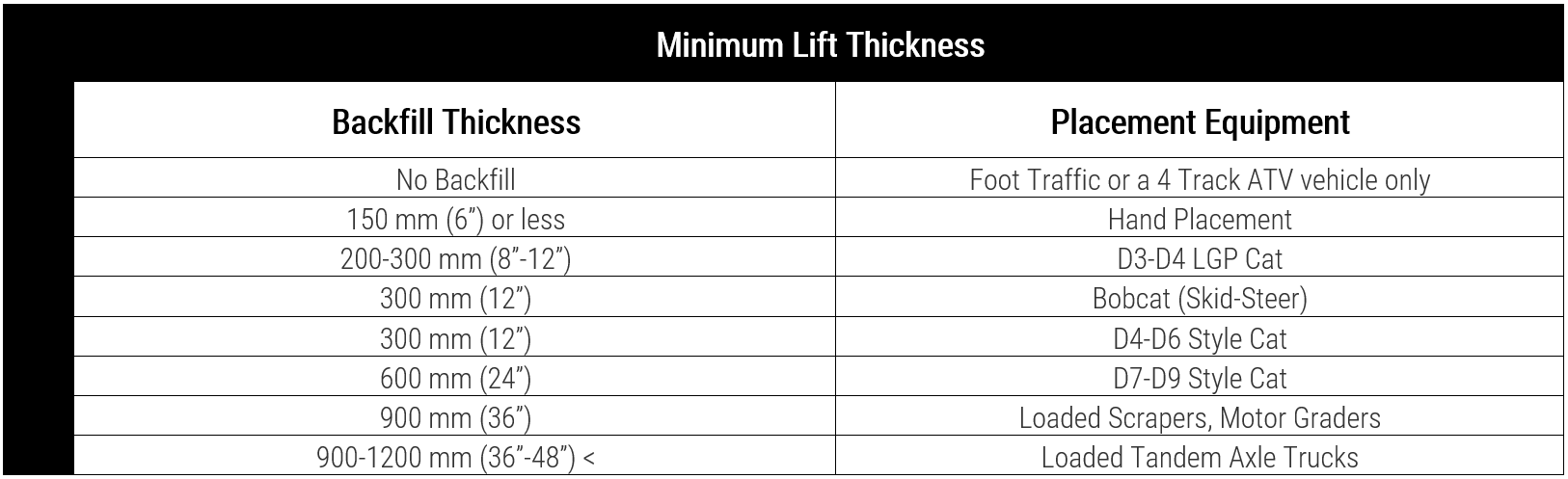 Minimum Lift Thickness Chart